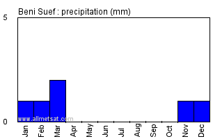 Beni Suef, Egypt, Africa Annual Yearly Monthly Rainfall Graph
